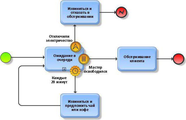 bpmn apzīmējuma apraksts