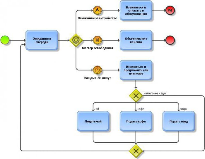 BPMN (apzīmējums): procesa apraksts