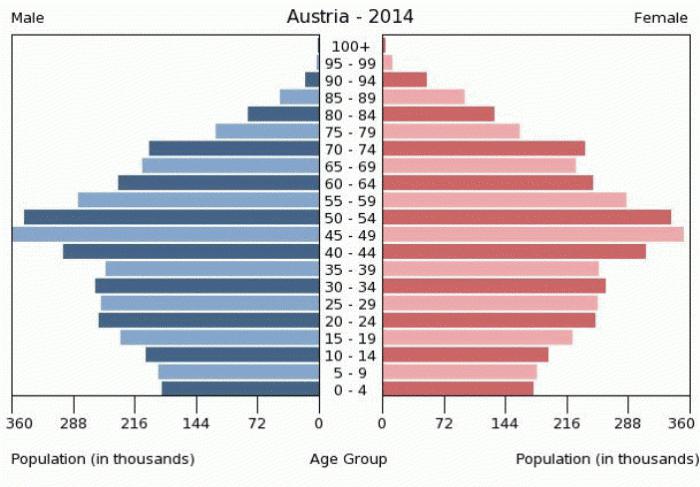 iedzīvotāju blīvums Austrijā